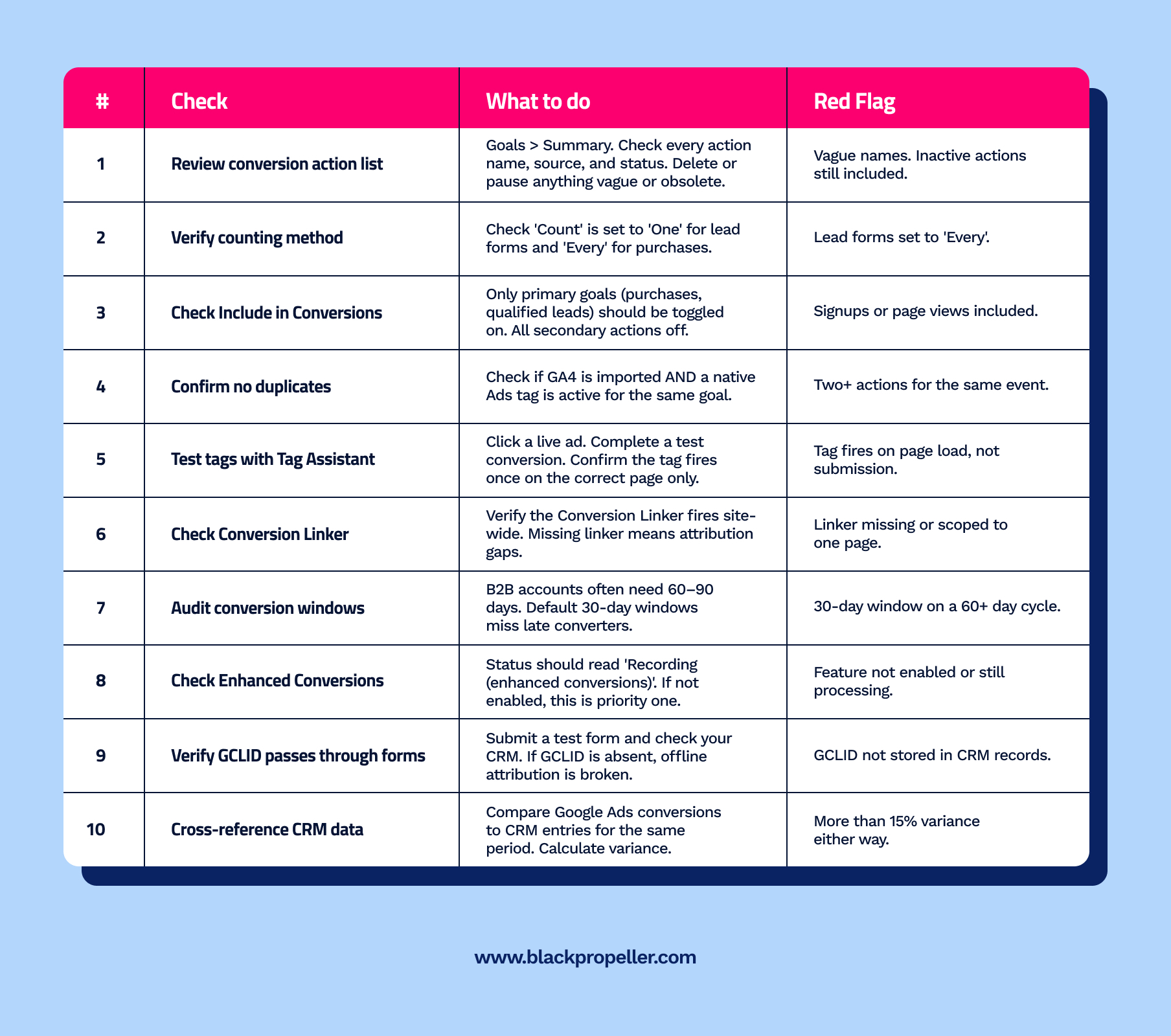 Google Ads Conversion Tracking Audit: Fix Bad Data